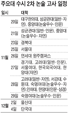 [2011 수능/출제경향] 대학별 논술 기출문제·모의문제 차분히 풀어봐야