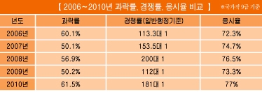 국가직 9급공무원시험 지난 5년간 과락률·경쟁률·응시율 비교