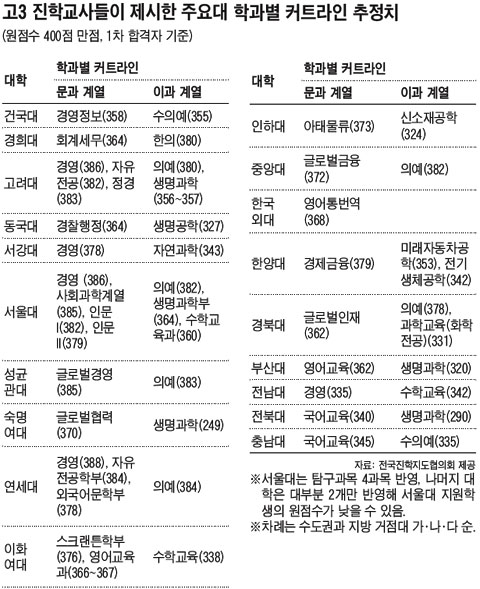 중상위大(수도권 주요대·지방 거점 국립대) 합격선 10점 이상 떨어질 듯