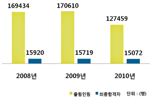 공인중개사 최종합격자 발표