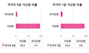 가산점 비율 국가직 9급 95.3% 7급 93.6%