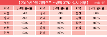 소방직 3교대 전국 평균 실시율 78% 