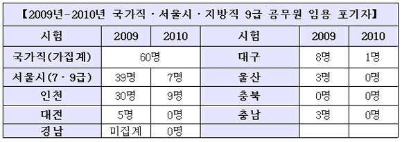 9급 공무원 임용 포기율 감소추세 