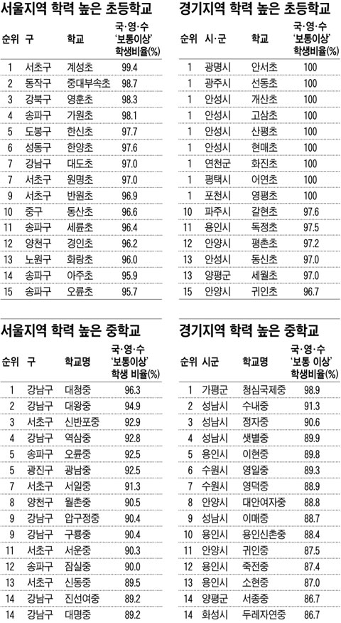 [학업 성취도 평가] [서울·경기] 특목고 뺀 '서울 톱 15위'에 특성화高가 5개