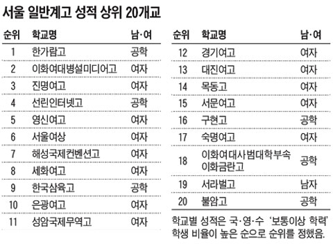 서울 일반계高 상위 20개교 중 女高 13개 男高 1개