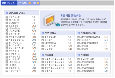 현대건설, 5개월 연속 취업 인기순위 1위…건설취업 ‘콘잡’ 조사