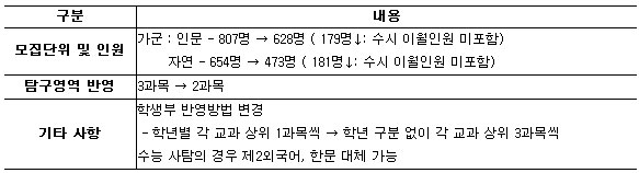 최상위권 수험생 정시전략 어떻게 세울까 