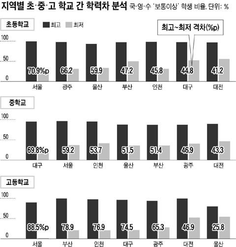 7개 대도시 학업성취도 평가 결과… 대전·울산, 학교 간 학력차 가장 작아
