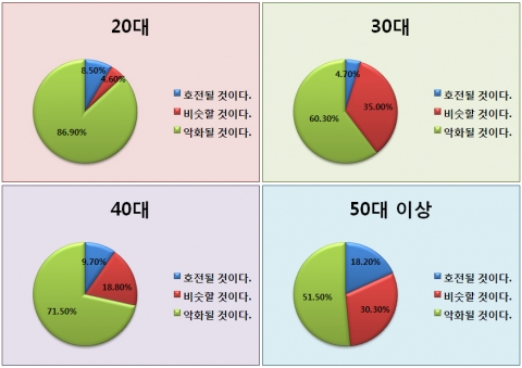 건설인 68%, 내년도 건설경기 전망 ‘부정적’