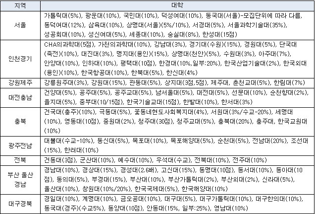 정시모집, 가산점으로 역전의 기회 노리자