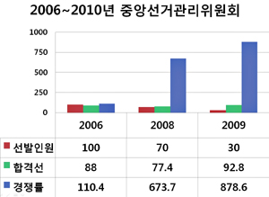 2011년 국가직 9급·선관위 필기시험