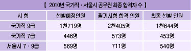 최종선발인원 국가직9급·서울시 미달 