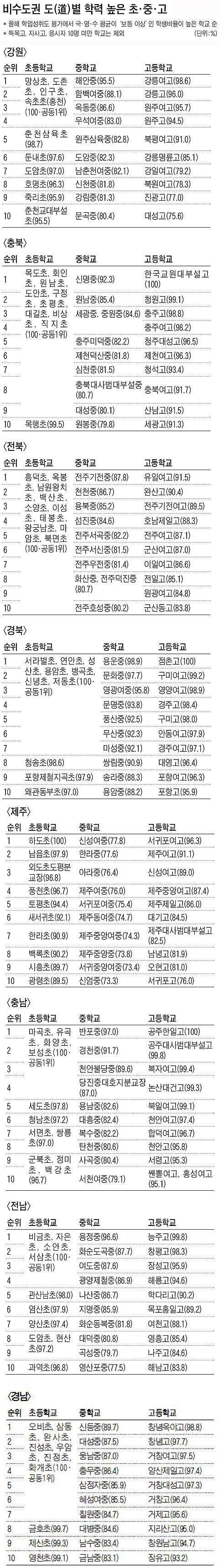 공교육으로 이뤄낸 '보통학력 이상' 100%
