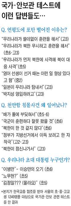 [戰線 지켜야 平和 지킨다] 국가·안보관 테스트 황당 답변들