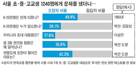 "선생님이 그러는데… 북한 짓 아니래요"