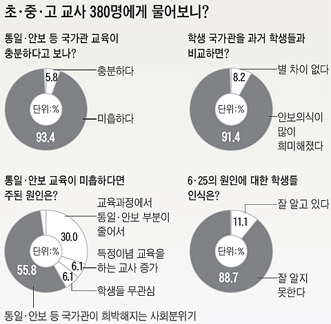[戰線 지켜야 平和 지킨다] "지난 10년간 교과서, 북한을 우리 공격할 존재로는 묘사 안해"