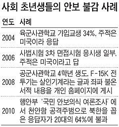 [戰線 지켜야 平和 지킨다] 좌파정권 10년 흔들린 안보기강… 2004년 육사 假입교생 34% "미국이 주적"