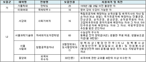 지원자격만 된다면! 특별전형으로 정시 기회 넓히자