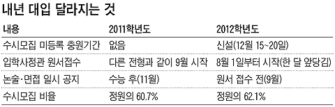 2012학년도 大入 수시모집 미등록 충원기간 신설… 수시모집 선발비율 62%에 이를듯
