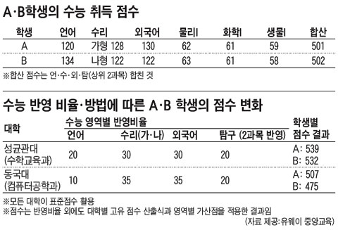 [2011 수능 성적 분석] 영역 가중치 황금조합을 찾아라