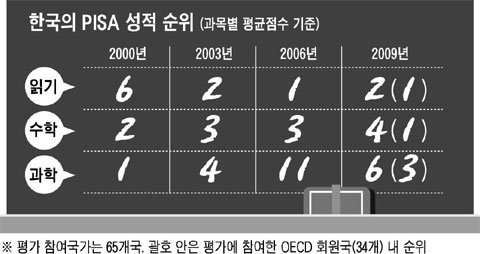 [OECD 학력평가 'PISA'] 한국 15세 학생들, 읽기·수학 1위, 과학 3위… OECD 최고 수준이지만 최상위권 학생들은 상하이·일본보다 처져