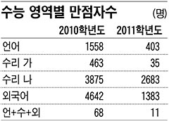 [2011 수능 성적 분석] 채점 결과 보니… 수리 '가' 최고점(표준점수), 작년보다 11점 올라