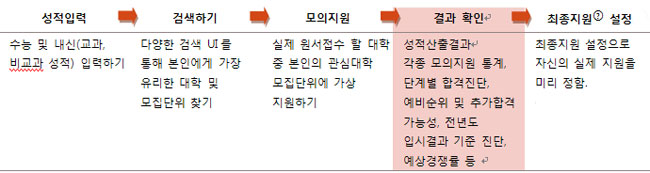 [온라인 추천서비스 시리즈1-유웨이] 성적발표 후 온라인 합격진단 활용법