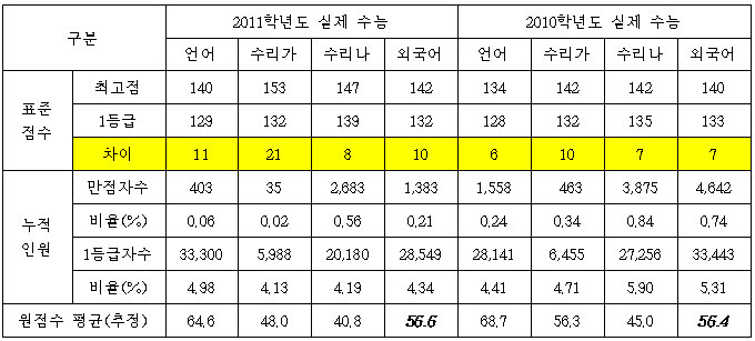 "최상위권 수험생, 정시모집서 상위권 대학/학과 진학 지난해보다 수월"