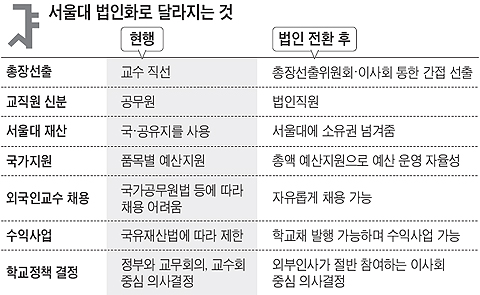 국립서울대, 2012년부터 '法人 서울대'로