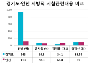 2010 지방직 시험 되돌아보기 