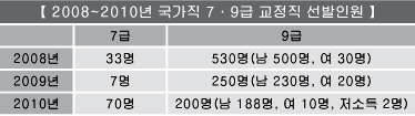 직렬탐구 ③ 교정직 