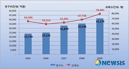 지난해 4년제 대학 연구비 4조1175억원