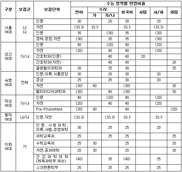 여학생의 특권, 여대에서 누리자
