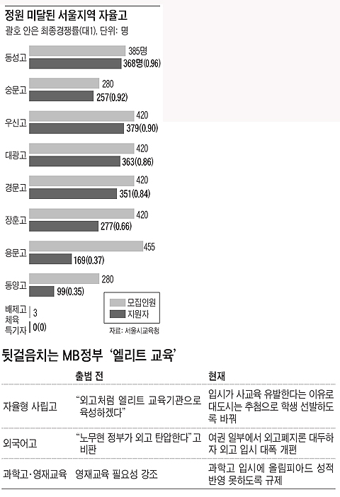자율고 추가모집도 미달… '엘리트 교육(이명박 정부 교육 정책의 상징)' 흔들[바로잡습니다 첨부]