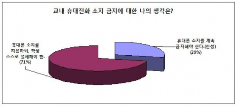 초중생들 29%, “휴대폰 소지 계속 금지해야 한다”