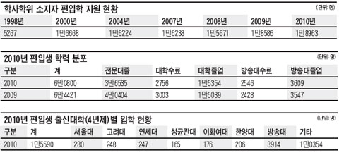[주목받는 한국방송통신대학교] 숫자로 본 한국방송통신대 3천명 이상 재입학… 방송대 마니아 늘어