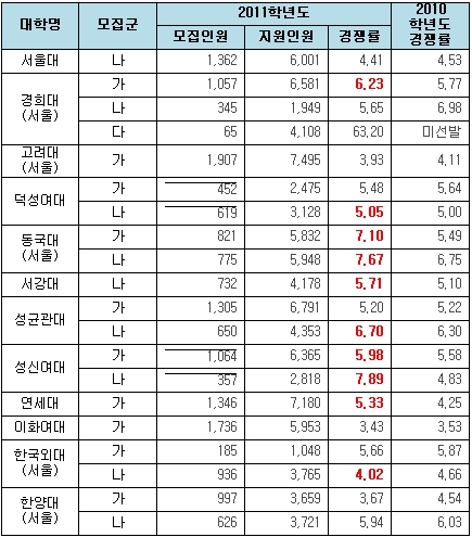 연세대 수시 이월인원 증가로 정시 경쟁률 상승, 고대는 하락