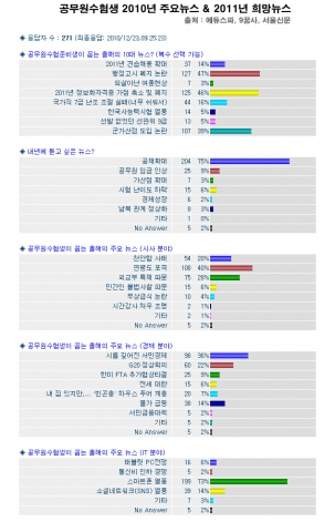 공시생이 꼽는 2010년 주요뉴스와 2011년 희망뉴스