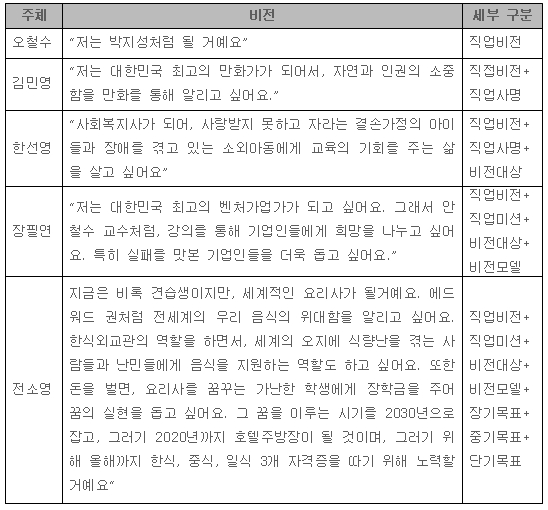 입학사정관제 비전설계와 진로설계