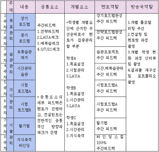 자기주도학습과 입학사정관제의 연계성(1)