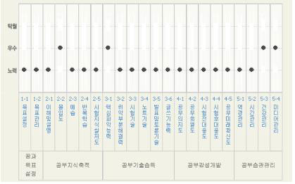 자기주도학습과 입학사정관제의 연계성(2)