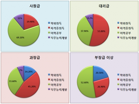 건설인 86%, “새해에 어학공부· 자격증 취득하겠다”