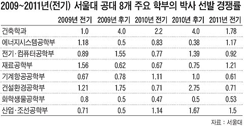 [서울대 공대 박사과정 3년째 대규모 미달, 왜?] 미래 없고 자부심도 없고… '空大'된 工大