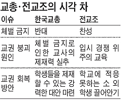 ['교권 침해' 걱정은 같지만 원인 분석은 달라] 교총 "체벌금지 때문에 학생들 해방감 느껴"… 전교조 "경쟁 교육이 소외학생 반항 유발"