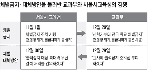 교과부 '체벌 대안 停學' 도입 방침에 서울교육청 "대상 확대" 한발 더 나가