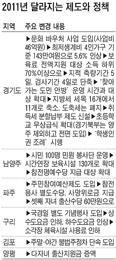 [수도권II] [경기북부 새해 달라지는 것들] 양주 외 모든 시군서 전면 무상급식