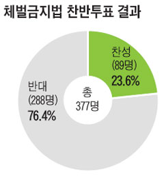 [신문은 내 친구] [시사이슈 토론방] '체벌금지법' 반대가 76%