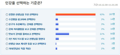 [설문조사] 유명 강사 인강이라도 샘플강의를 맛보고 결정한다!