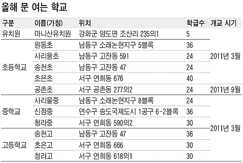 [인천·부천] 2013년까지 인천에 28개 학교 개교