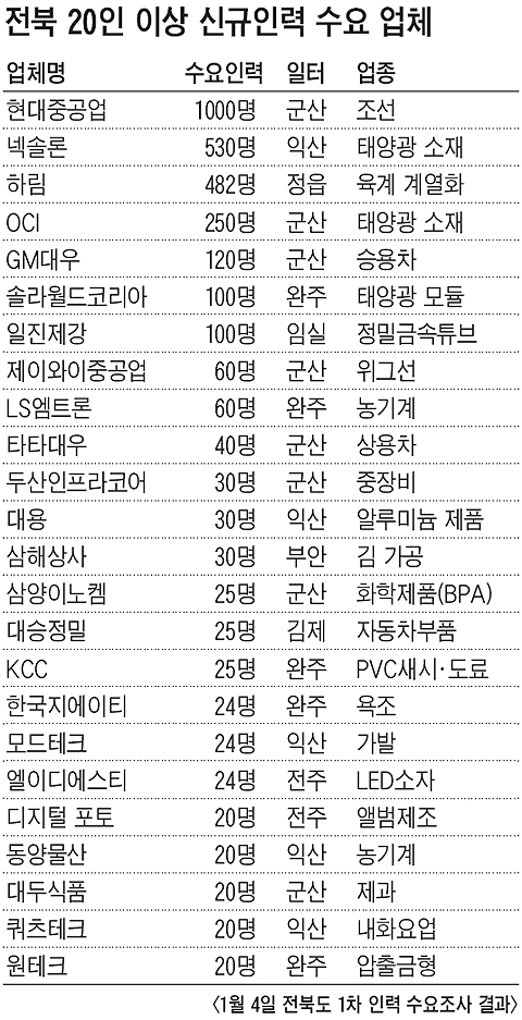 [호남] 전북 217개 기업, 올 4431명 채용할 듯